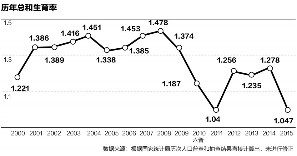 低生育率引发的助孕合法化问题